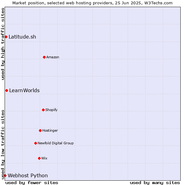Market position of LearnWorlds vs. Latitude.sh vs. Webhost Python