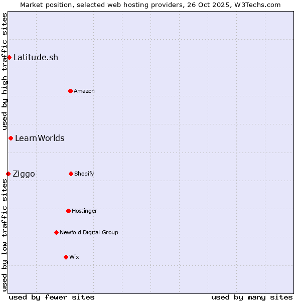 Market position of LearnWorlds vs. Latitude.sh vs. Ziggo
