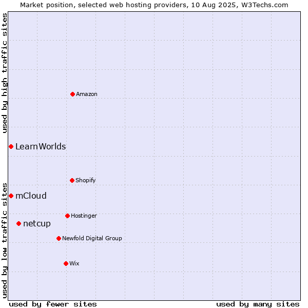 Market position of netcup vs. mCloud vs. LearnWorlds