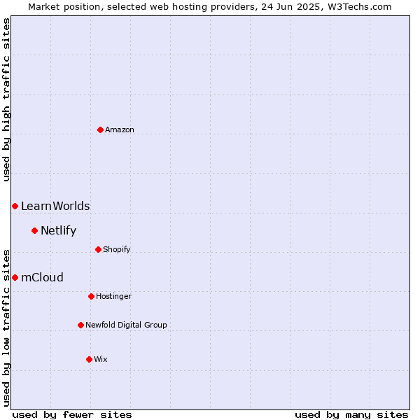 Market position of Netlify vs. mCloud vs. LearnWorlds