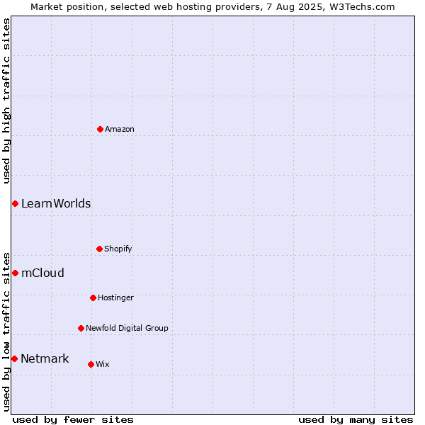 Market position of mCloud vs. LearnWorlds vs. Netmark