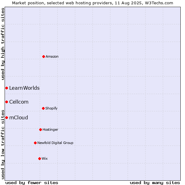 Market position of Cellcom vs. mCloud vs. LearnWorlds