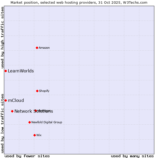 Market position of Network Solutions vs. LearnWorlds vs. mCloud
