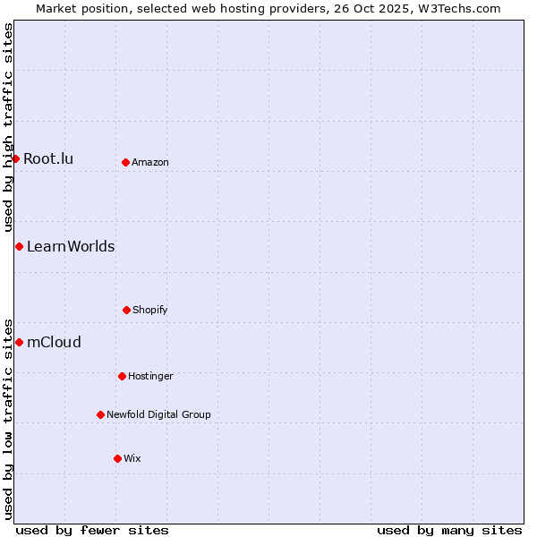Market position of LearnWorlds vs. mCloud vs. Root.lu