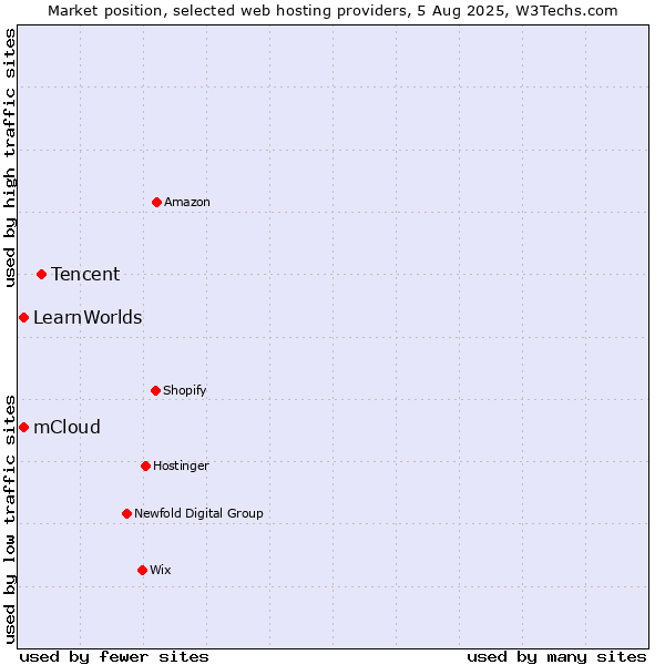 Market position of Tencent vs. mCloud vs. LearnWorlds