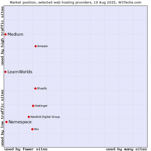 Market position of Namespace vs. Medium vs. LearnWorlds