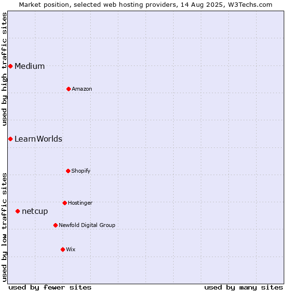 Market position of netcup vs. Medium vs. LearnWorlds