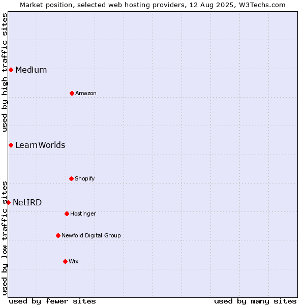 Market position of Medium vs. LearnWorlds vs. NetIRD
