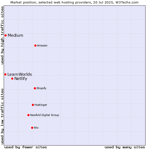 Market position of Netlify vs. Medium vs. LearnWorlds