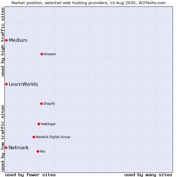 Market position of Medium vs. LearnWorlds vs. Netmark