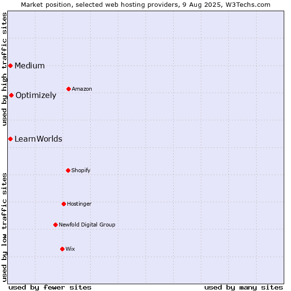 Market position of Optimizely vs. Medium vs. LearnWorlds