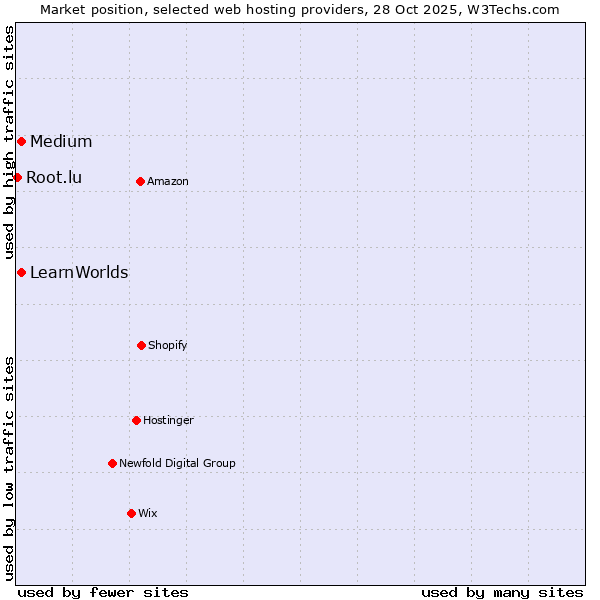 Market position of Medium vs. LearnWorlds vs. Root.lu