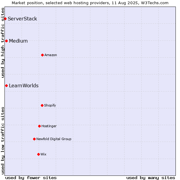 Market position of Medium vs. LearnWorlds vs. ServerStack