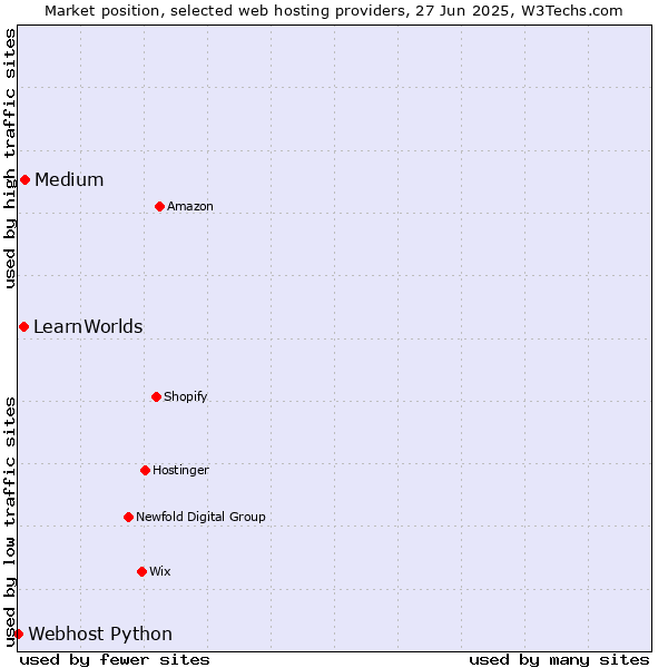 Market position of Medium vs. LearnWorlds vs. Webhost Python
