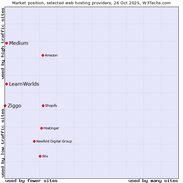 Market position of Medium vs. LearnWorlds vs. Ziggo