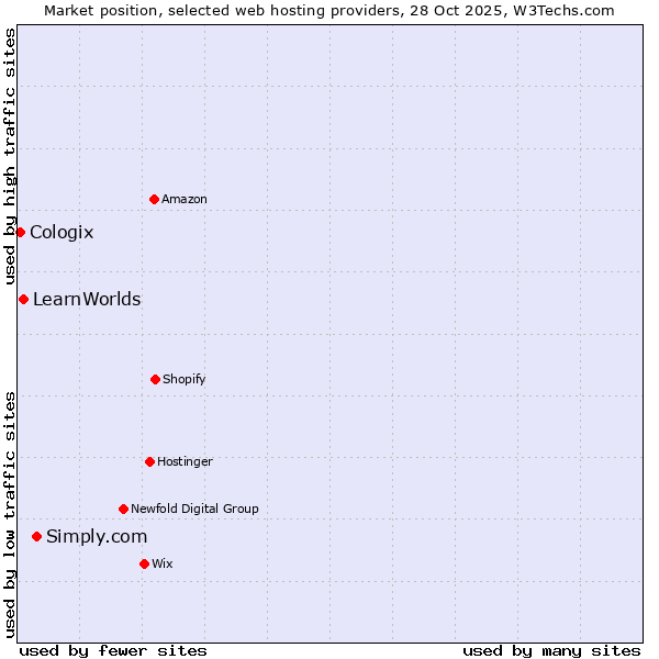 Market position of Simply.com vs. LearnWorlds vs. Cologix