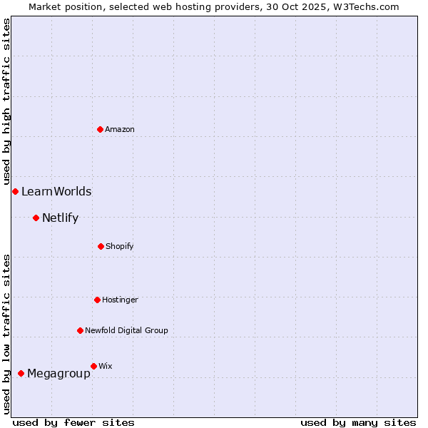 Market position of Netlify vs. Megagroup vs. LearnWorlds