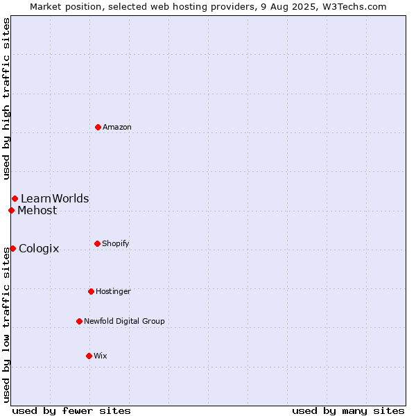 Market position of LearnWorlds vs. Cologix vs. Mehost