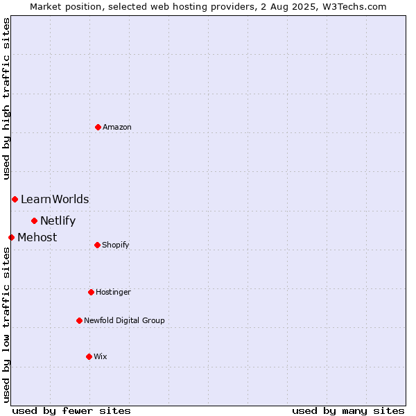 Market position of Netlify vs. LearnWorlds vs. Mehost