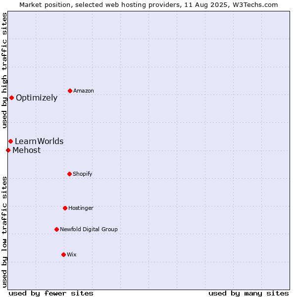 Market position of Optimizely vs. LearnWorlds vs. Mehost