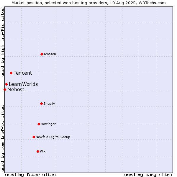 Market position of Tencent vs. LearnWorlds vs. Mehost