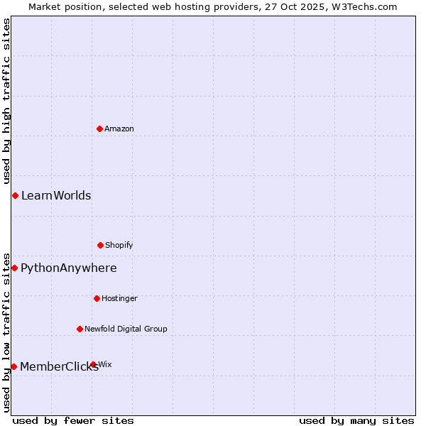 Market position of LearnWorlds vs. PythonAnywhere vs. MemberClicks