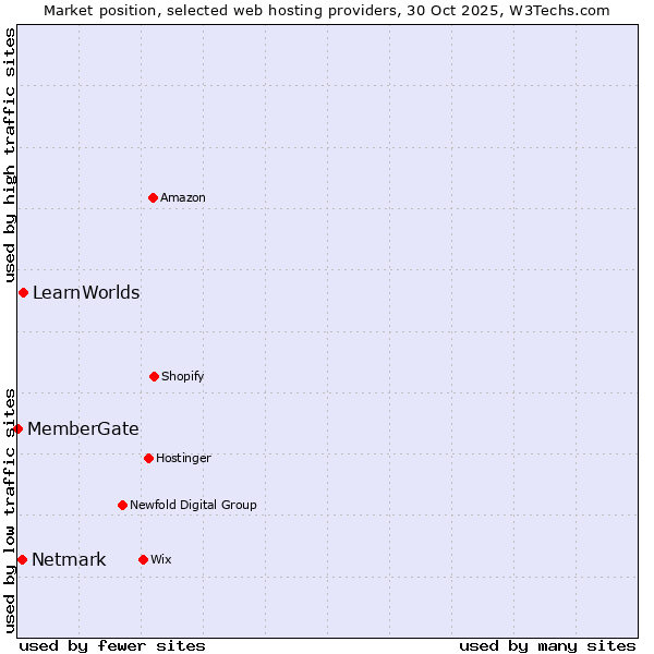Market position of LearnWorlds vs. Netmark vs. MemberGate