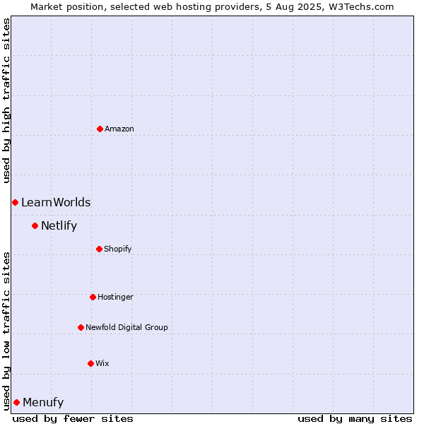 Market position of Netlify vs. Menufy vs. LearnWorlds