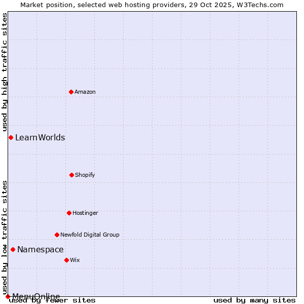 Market position of Namespace vs. LearnWorlds vs. MenuOnline