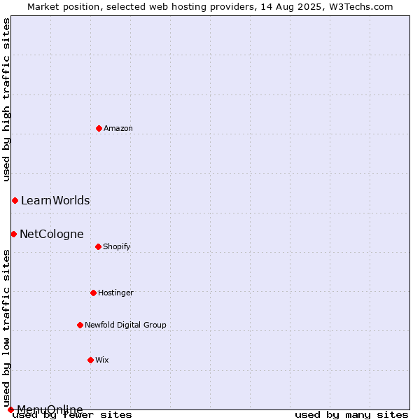 Market position of LearnWorlds vs. NetCologne vs. MenuOnline