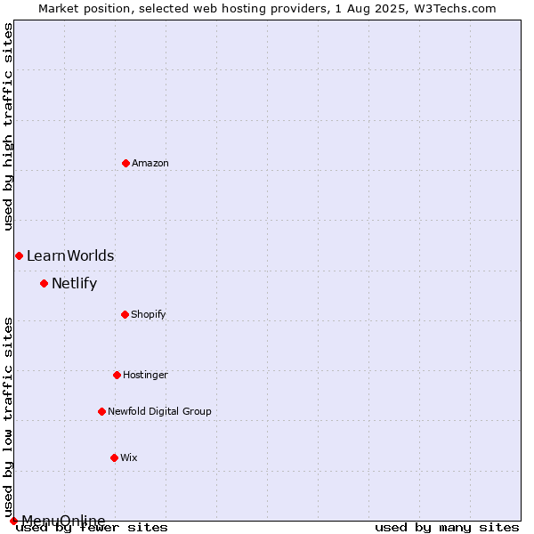 Market position of Netlify vs. LearnWorlds vs. MenuOnline