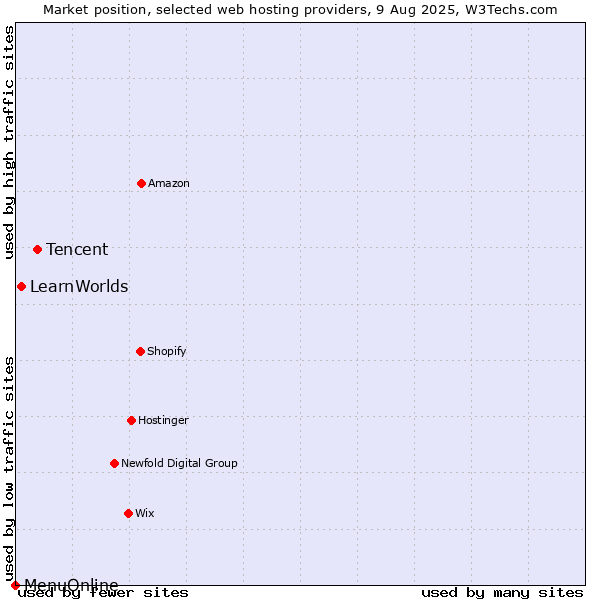 Market position of Tencent vs. LearnWorlds vs. MenuOnline