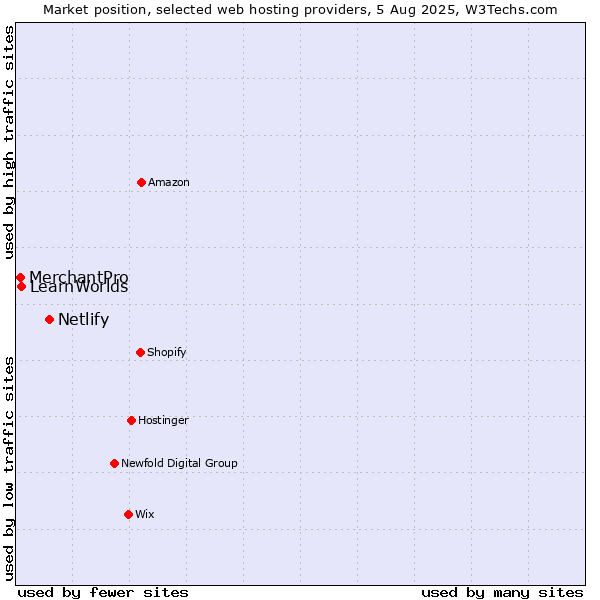 Market position of Netlify vs. LearnWorlds vs. MerchantPro