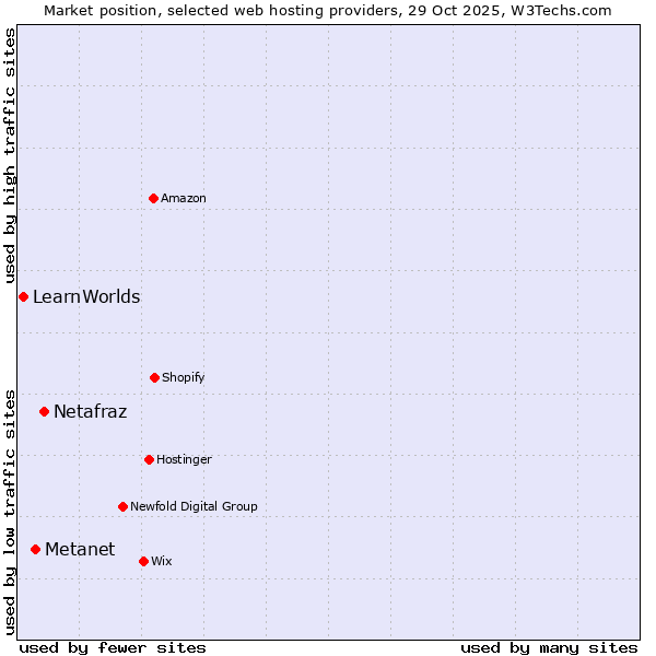 Market position of Netafraz vs. Metanet vs. LearnWorlds