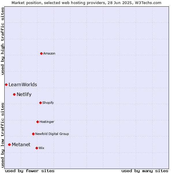 Market position of Netlify vs. Metanet vs. LearnWorlds
