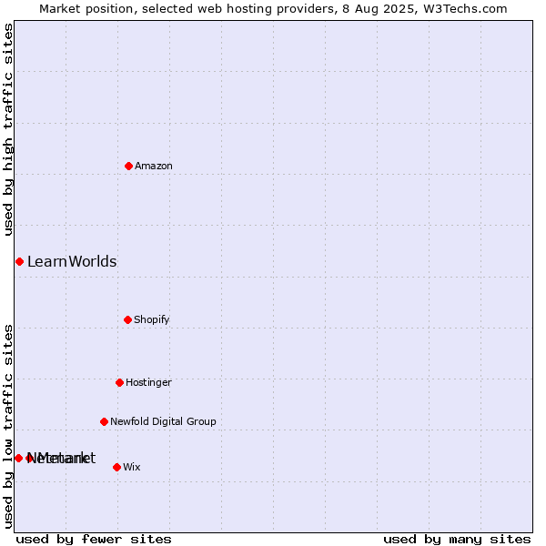 Market position of Metanet vs. LearnWorlds vs. Netmark