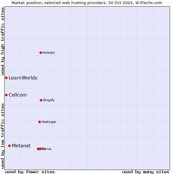 Market position of Metanet vs. Cellcom vs. LearnWorlds