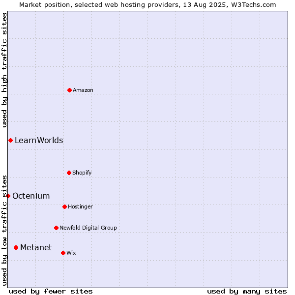 Market position of Metanet vs. LearnWorlds vs. Octenium