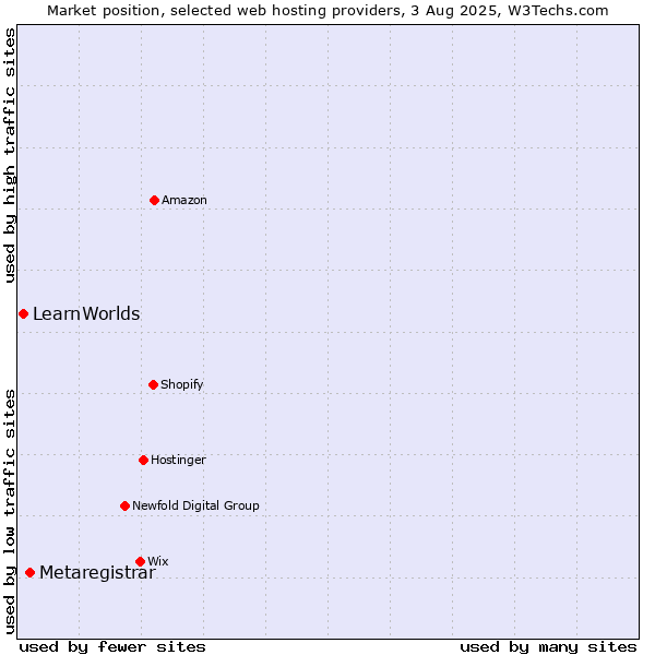 Market position of Metaregistrar vs. LearnWorlds