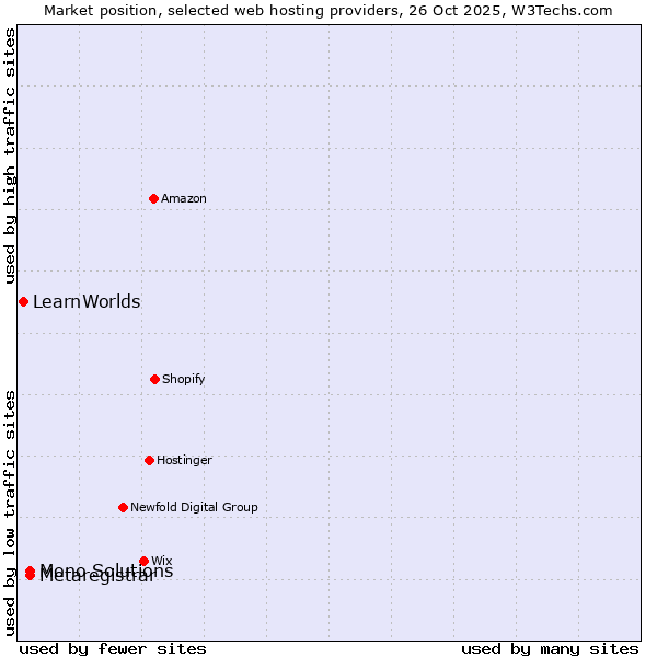 Market position of Mono Solutions vs. Metaregistrar vs. LearnWorlds