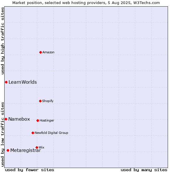 Market position of Metaregistrar vs. LearnWorlds vs. Namebox