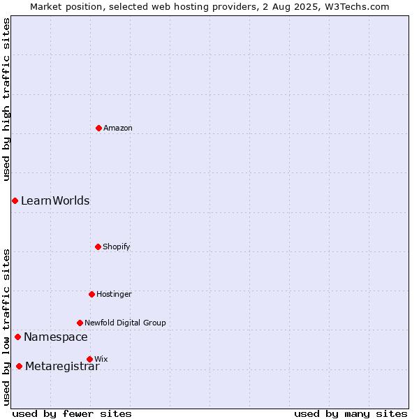 Market position of Metaregistrar vs. Namespace vs. LearnWorlds