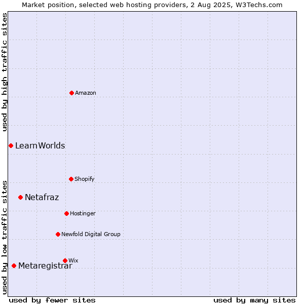 Market position of Netafraz vs. Metaregistrar vs. LearnWorlds