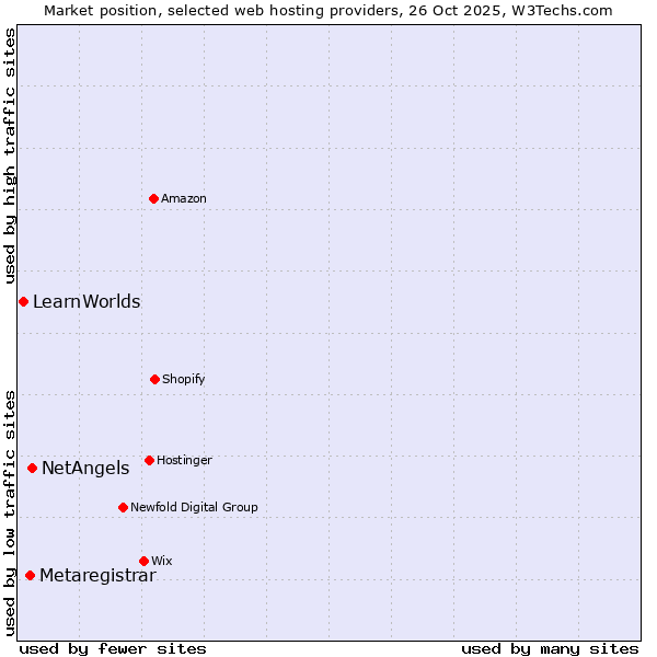 Market position of NetAngels vs. Metaregistrar vs. LearnWorlds