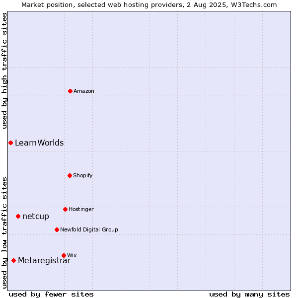Market position of netcup vs. Metaregistrar vs. LearnWorlds