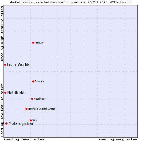 Market position of Metaregistrar vs. Netdirekt vs. LearnWorlds