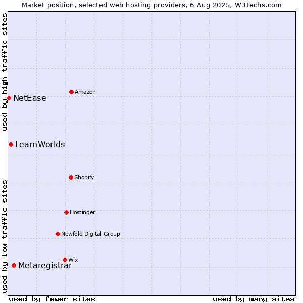 Market position of Metaregistrar vs. LearnWorlds vs. NetEase