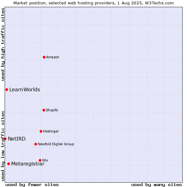 Market position of Metaregistrar vs. LearnWorlds vs. NetIRD