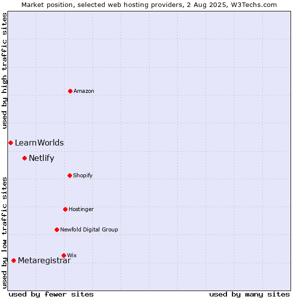 Market position of Netlify vs. Metaregistrar vs. LearnWorlds