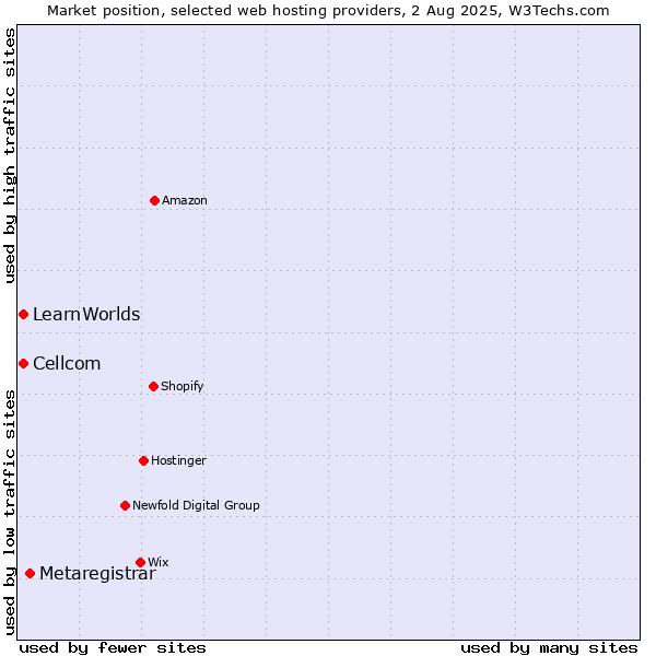 Market position of Metaregistrar vs. Cellcom vs. LearnWorlds